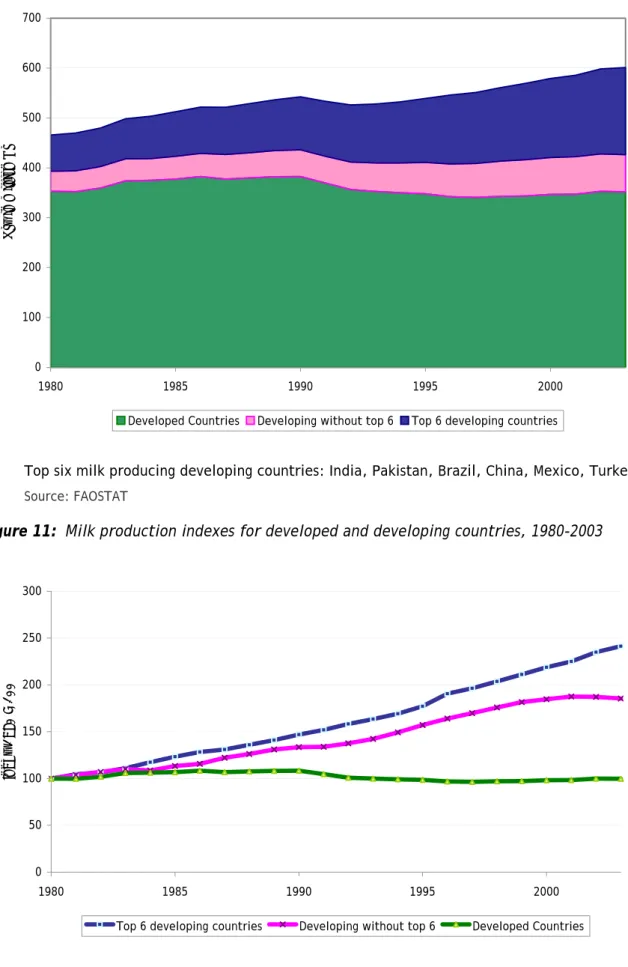 Figure 10:   Share of developing countries in world milk production, 1980-2003  0100200300400500600700 1980 1985 1990 1995 2000Qty in million Mt