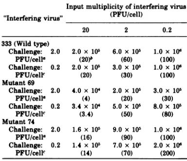 TABLE 4.stocks Assay for defective interfering particles in of mutant virus, using virus yield as indicator