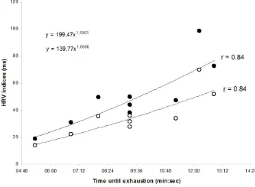 Figure 2. Exponential regression (n = 8) of AUC for SD1 (dotted line; white circles) and RMSSD (thick line; black circles) with exhaustion time in Yo-Yo intermittent recovery test level 1; r = Pearson product correlation coefficients