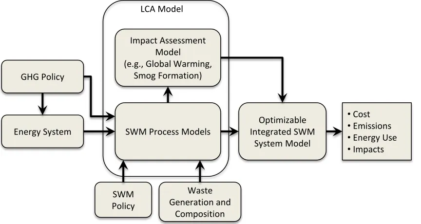 Figure 1-1 Generalized modeling framework showing how energy system modeling is connected to LCA models for a SWM system, and how the outputs of these models are then used as inputs into an optimizable LCA framework to systematically analyze future SWM