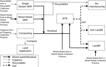 Figure 2-2. An example of a set of In this example system, there are 102 possible single stream MRF, mixed waste MRF, composting, WTE, and landfill are all potential collected waste