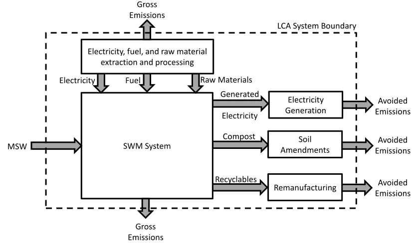 Figure 2-4. System boundary for the SWM life-cycle assessment. Gross emissions are generated through electricity, fuel, and raw material extraction and processing, as well as directly in SWM processes