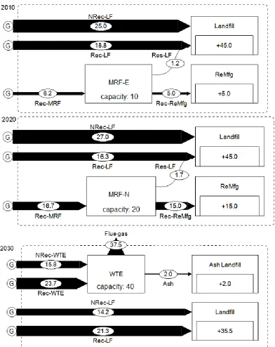 Figure 2-6. of Rec to the MRF, Res-LF – Flow of MRF residual to LF, Rec-ReMfg – Flow of Rec to ReMfg, NRec-WTE – MRF_N in the second stage before a 40,000 Mg/yr WTE facility is built to meet the final 50% diversion target