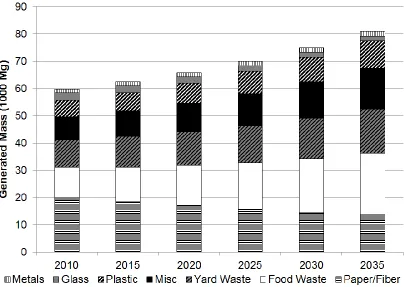 Figure 3-1. Mass of waste generated by waste category in each stage. Waste composition by specific waste increases by 108%, which indicates that different treatment processes may be better suited to meet future SWM materials is provided in Table B-1