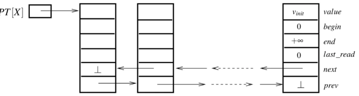 Figure 2.3: List implementing a transaction-level shared object X