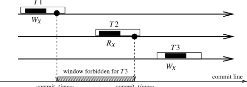 Figure 2.5: Commit intervals