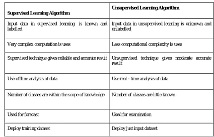 Table -1: Comparison of Supervised and   Unsupervised Learning Algorithms  
