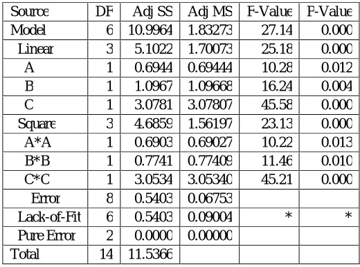 TABLE NO. 1.5 ANALYSIS OF VARIANCE OF RA 