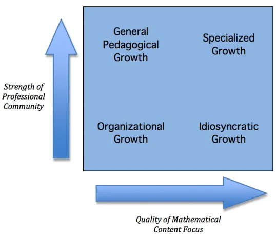 Figure 3.  Conceptual framework:  The role of collaborative norms and content focus on teachers’ growth  