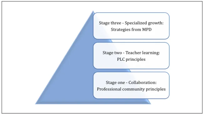 Figure 1.  Conceptual framework:  Stages of collaborative work of mathematics teacher teams
