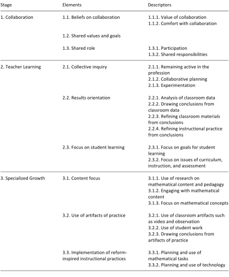 Table 1.  Conceptual framework:  Stages, elements, and descriptors of mathematics teachers’ collaborative work  