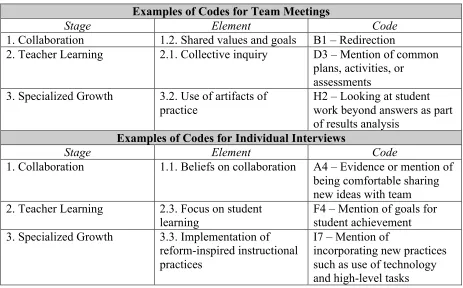 Table 2.  Examples of codes used in analysis of team meetings and individual interviews 