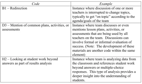 Table 3.  Examples of coded instances during team meetings 