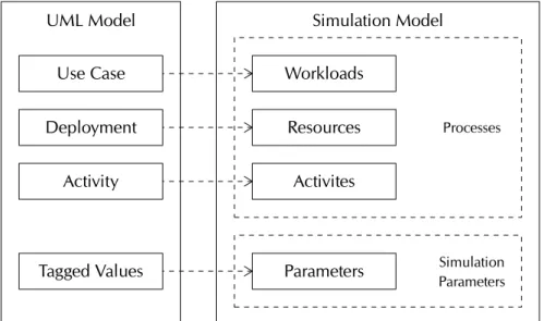 Figure 3.7 shows how UML elements are mapped to simulation model elements.