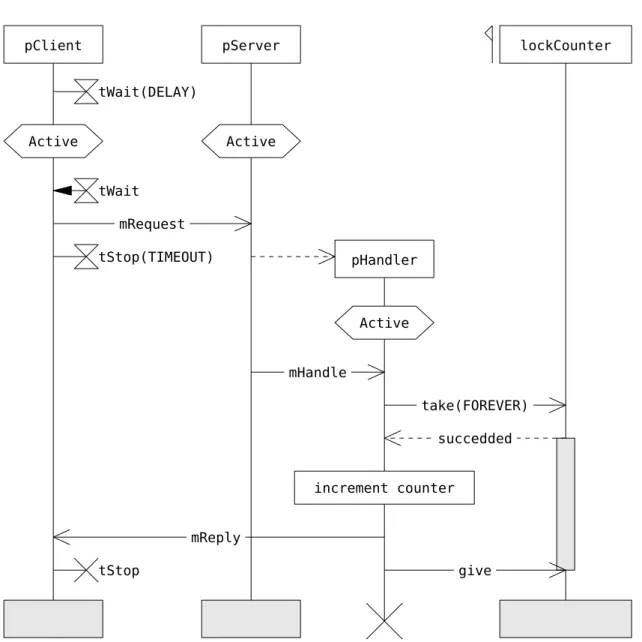 Figure 4.1: Execution scenario in SDL-RT MSC of the client-server application.