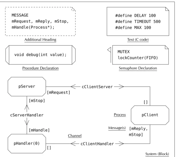 Figure 4.2: Architecture of the client-server application in SDL-RT.