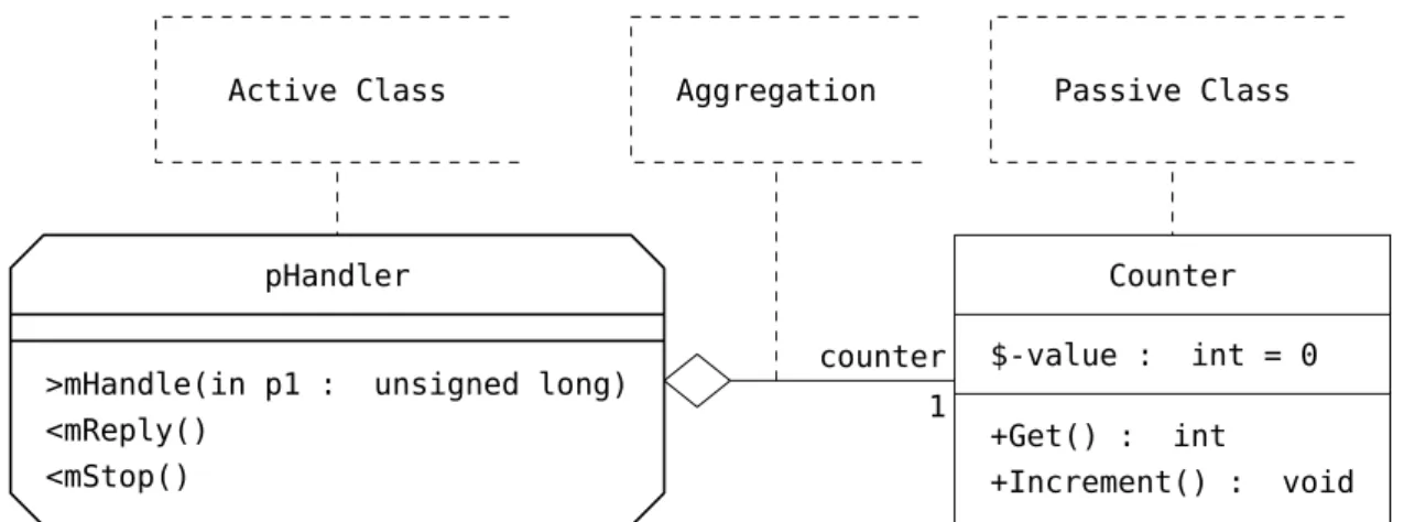 Figure 4.7: SDL-RT class diagram for the client-server application.