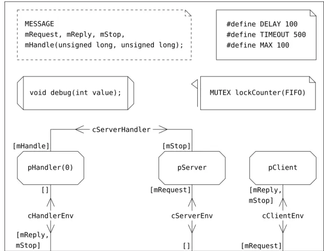 Figure 4.9: Modified architecture of the client-server application in SDL-RT.