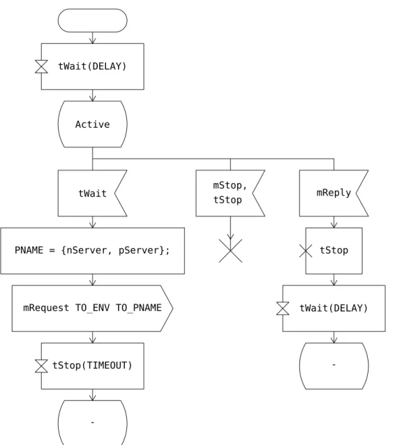 Figure 4.10: Modified behavior of the client process in SDL-RT.