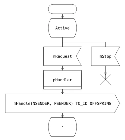 Figure 4.11: Modified behavior of the server process in SDL-RT.