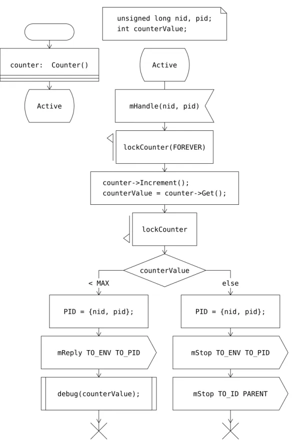 Figure 4.12: Modified behavior of the handler process in SDL-RT.