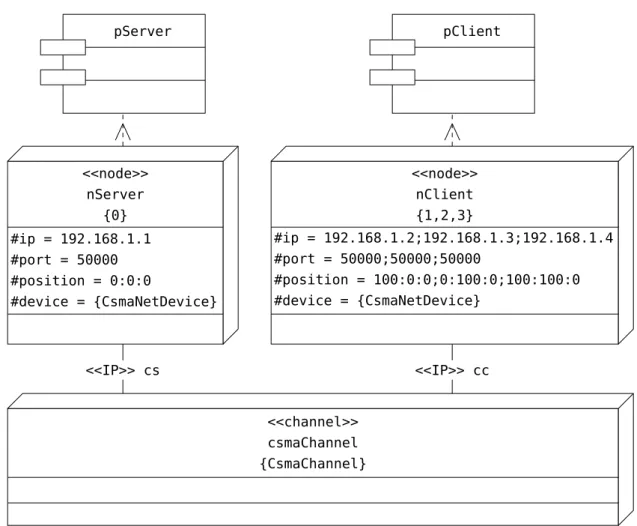 Figure 4.13: Extended SDL-RT deployment diagram for the client-server application.