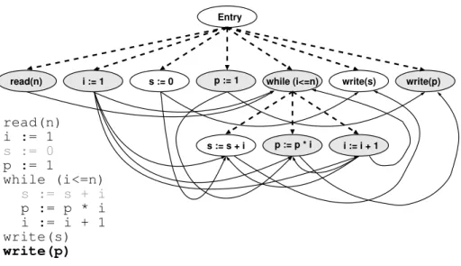 Figure 1.1: A program dependence graph