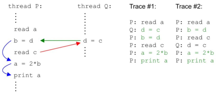 Figure 1.4: A program with two threads