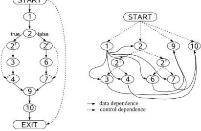 Figure 2.8: Modified CFG and its PDG