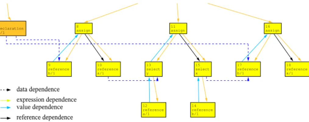 Figure 4.2: Partial PDG for a use of structures
