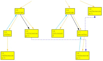 Figure 4.5: Partial PDG for a use of pointers