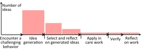 Figure 1: Model of creative problem solving activities in care work, showing normal sequence of activities and number of ideas considered in each activity to reduce an encountered challenging behavior 
