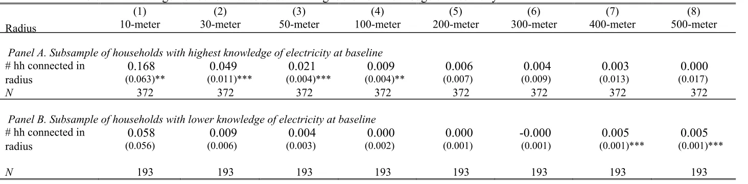 Table 6—Bandwagon effect on households with higher/lower knowledge of electricity 