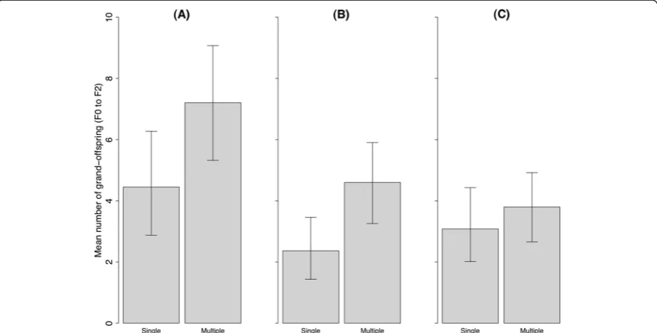 Figure 2 Direct Fitness (F0 to F1). Mean number of viable offspring (F1) produced by singly or multiply mated F0 females, counting (A) all F1,(B) male F1, and (C) female F1