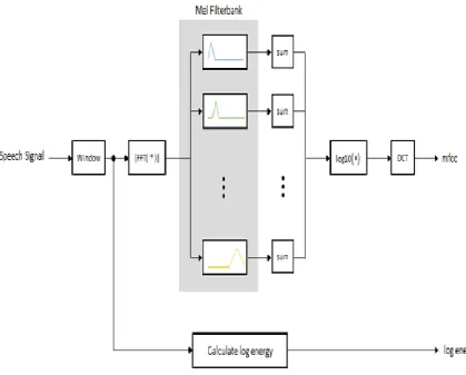Fig 1: Mel Frequency Cepstral Coefficients (MFCC) diagram 