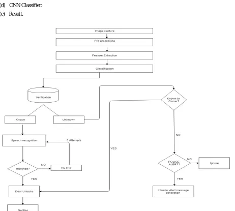 Fig 2: Proposed System Architecture 