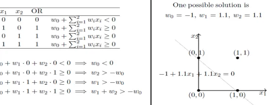 Figure 1.1 Simple Model For Perceptrons  