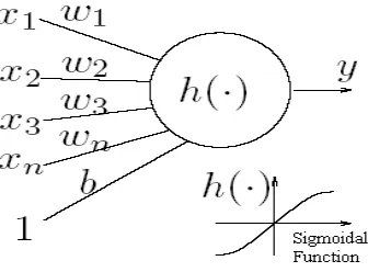 Figure 1.4PerceptronsLearingAlgorithm   