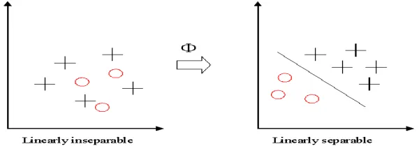 Figure 1.6: Linearly separating the data using the mapping Ø.  