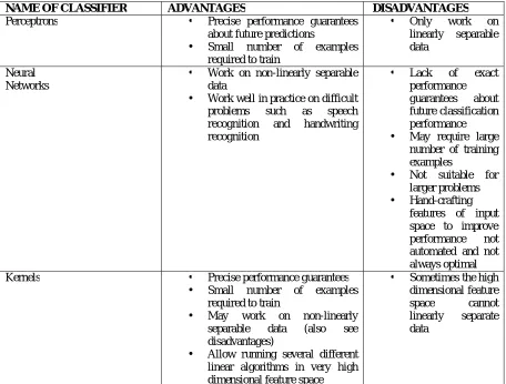 Table 1: Advantages and Disadvantages of Perceptrons, Neural Networks and Kernel Methods 