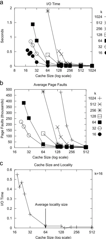 Fig. 8. Effect of cache size on: (a) the time spent on I=O; (b) the number of page faults; for varying values of k and B ¼ 32; (c) a comparison between the cache size and the average size of the locality for k ¼ 16.