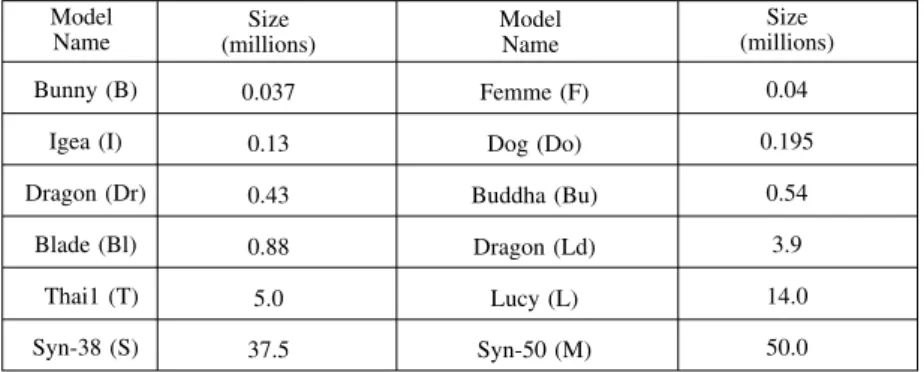 Fig. 9. Pseudo names of the point models and the corresponding number of points (in millions) used in the evaluation.