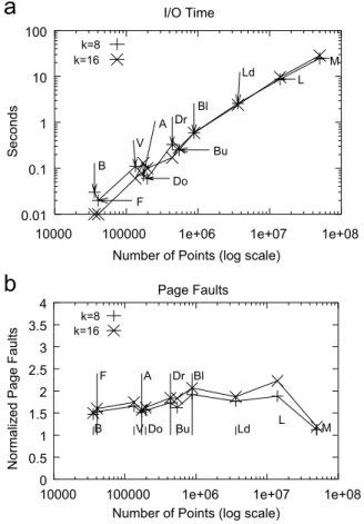 Fig. 10. Effect of the size of the data set on: (a) execution time; (b) distance sensitivity, and (c) average locality size for various point models with B ¼ 32 and 500 blocks in the memory cache.