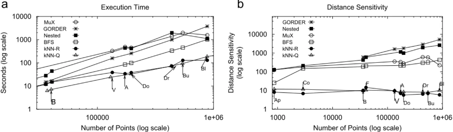 Fig. 13. Performance comparison of our kNN algorithm with the BFS, GORDER , MuX and the Nested join algorithms