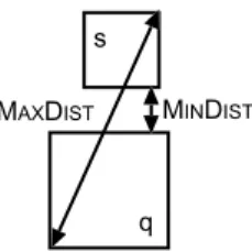 Fig. 1. Example illustrating the values of the MinDist and MaxDist distance estimates for blocks q and b.