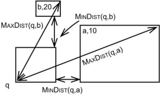 Fig. 2. Query block q in the vicinity of two other blocks a and b containing 10 and 20 points, respectively