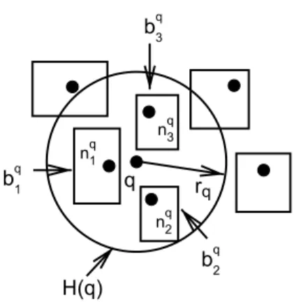 Fig. 4. Figure shows the kNN-hyper-sphere HðqÞ of a point q when k ¼ 3.