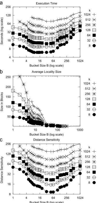 Fig. 7a shows the effect of B on the execution time of the kNN algorithm. Note that for smaller values of B ðp16Þ, the kNN algorithm has a large execution time