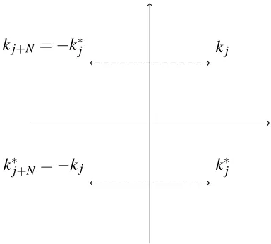 Fig. 3.1 :2N zeros on the k-complex plane with kj+N = −k∗j, j = 1,...,N