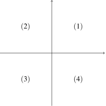 Fig. 5.1 : Four quadrants of the k-complex plane